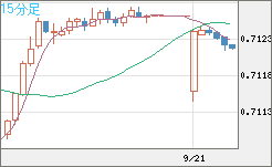 豪ドル/米ドルチャート（AUD/USD）15分足