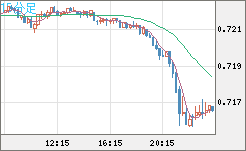 豪ドル/米ドルチャート（AUD/USD）15分足