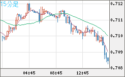 豪ドル/米ドルチャート（AUD/USD）15分足