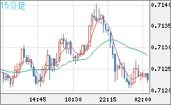 豪ドル/米ドルチャート（AUD/USD）15分足