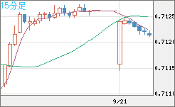 豪ドル/米ドルチャート（AUD/USD）15分足
