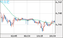 豪ドル/米ドルチャート（AUD/USD）15分足