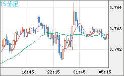 豪ドル/米ドルチャート（AUD/USD）15分足