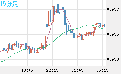 豪ドル/米ドルチャート（AUD/USD）15分足