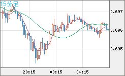 豪ドル/米ドルチャート（AUD/USD）15分足