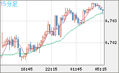豪ドル/米ドルチャート（AUD/USD）15分足