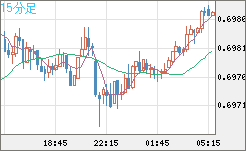 豪ドル/米ドルチャート（AUD/USD）15分足