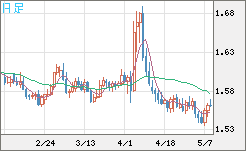 米ドル/豪ドルチャート（USD/AUD、逆転通貨ペア）日足