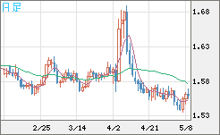 米ドル/豪ドルチャート（USD/AUD、逆転通貨ペア）日足