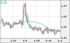 米ドル/豪ドルチャート（USD/AUD、逆転通貨ペア）日足