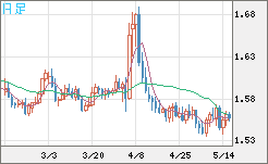 米ドル/豪ドルチャート（USD/AUD、逆転通貨ペア）日足