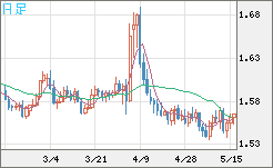 米ドル/豪ドルチャート（USD/AUD、逆転通貨ペア）日足