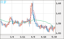 米ドル/豪ドルチャート（USD/AUD、逆転通貨ペア）日足