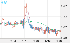 米ドル/豪ドルチャート（USD/AUD、逆転通貨ペア）日足