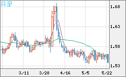 米ドル/豪ドルチャート（USD/AUD、逆転通貨ペア）日足