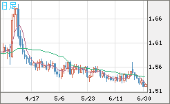 米ドル/豪ドルチャート（USD/AUD、逆転通貨ペア）日足
