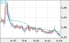 米ドル/豪ドルチャート（USD/AUD、逆転通貨ペア）日足