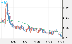 米ドル/豪ドルチャート（USD/AUD、逆転通貨ペア）日足