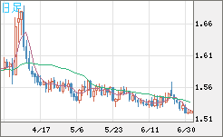 米ドル/豪ドルチャート（USD/AUD、逆転通貨ペア）日足