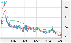 米ドル/豪ドルチャート（USD/AUD、逆転通貨ペア）日足