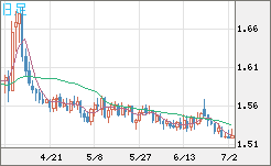 米ドル/豪ドルチャート（USD/AUD、逆転通貨ペア）日足