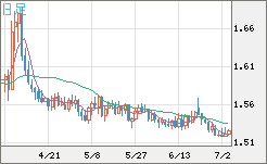 米ドル/豪ドルチャート（USD/AUD、逆転通貨ペア）日足