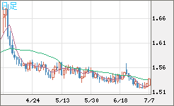 米ドル/豪ドルチャート（USD/AUD、逆転通貨ペア）日足
