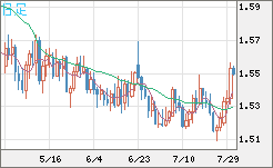 米ドル/豪ドルチャート（USD/AUD、逆転通貨ペア）日足