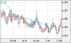 米ドル/豪ドルチャート（USD/AUD、逆転通貨ペア）日足