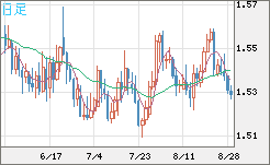 米ドル/豪ドルチャート（USD/AUD、逆転通貨ペア）日足