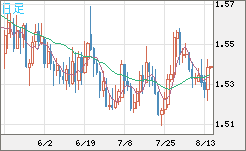米ドル/豪ドルチャート（USD/AUD、逆転通貨ペア）日足