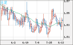 米ドル/豪ドルチャート（USD/AUD、逆転通貨ペア）日足