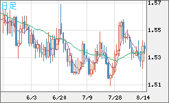 米ドル/豪ドルチャート（USD/AUD、逆転通貨ペア）日足