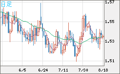 米ドル/豪ドルチャート（USD/AUD、逆転通貨ペア）日足
