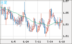 米ドル/豪ドルチャート（USD/AUD、逆転通貨ペア）日足
