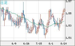 米ドル/豪ドルチャート（USD/AUD、逆転通貨ペア）日足
