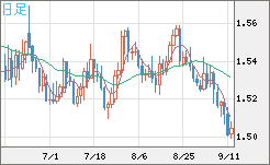 米ドル/豪ドルチャート（USD/AUD、逆転通貨ペア）日足