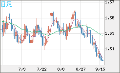 米ドル/豪ドルチャート（USD/AUD、逆転通貨ペア）日足