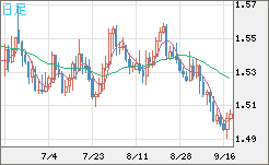 米ドル/豪ドルチャート（USD/AUD、逆転通貨ペア）日足