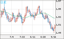 米ドル/豪ドルチャート（USD/AUD、逆転通貨ペア）日足