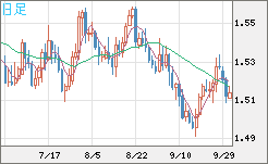 米ドル/豪ドルチャート（USD/AUD、逆転通貨ペア）日足