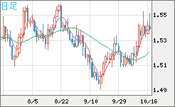 米ドル/豪ドルチャート（USD/AUD、逆転通貨ペア）日足