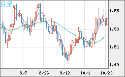 米ドル/豪ドルチャート（USD/AUD、逆転通貨ペア）日足