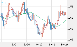米ドル/豪ドルチャート（USD/AUD、逆転通貨ペア）日足