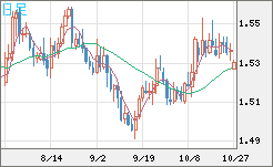 米ドル/豪ドルチャート(USD/AUD、逆転通貨ペア)日足