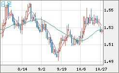 米ドル/豪ドルチャート(USD/AUD、逆転通貨ペア)日足