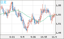米ドル/豪ドルチャート（USD/AUD、逆転通貨ペア）日足