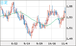 米ドル/豪ドルチャート（USD/AUD、逆転通貨ペア）日足