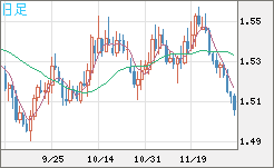 米ドル/豪ドルチャート（USD/AUD、逆転通貨ペア）日足