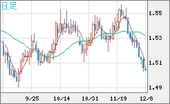 米ドル/豪ドルチャート（USD/AUD、逆転通貨ペア）日足